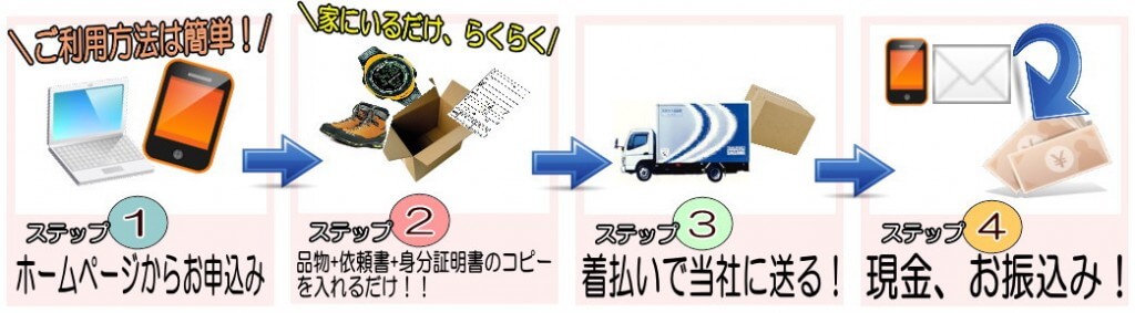 買取の手順